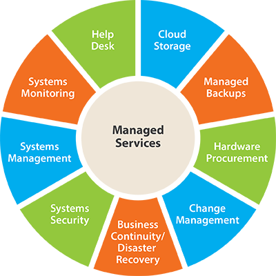 Managed IT Services