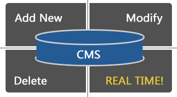 Content Manged Systems